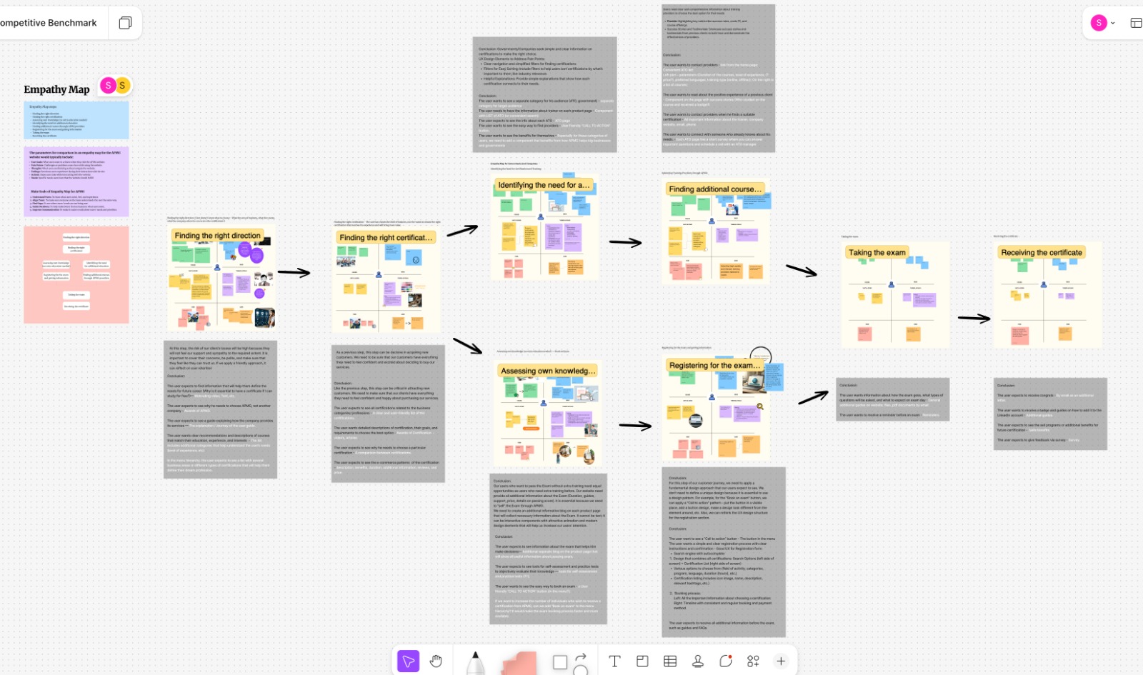 APMG empathy map covering the certification journey.